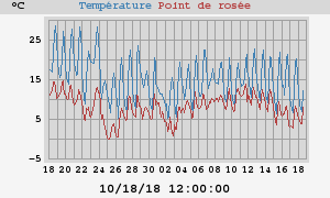 temperatures