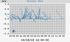 Wind Vector