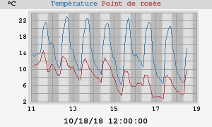 temperatures