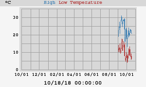 Daily highs and lows for the year