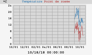 temperatures